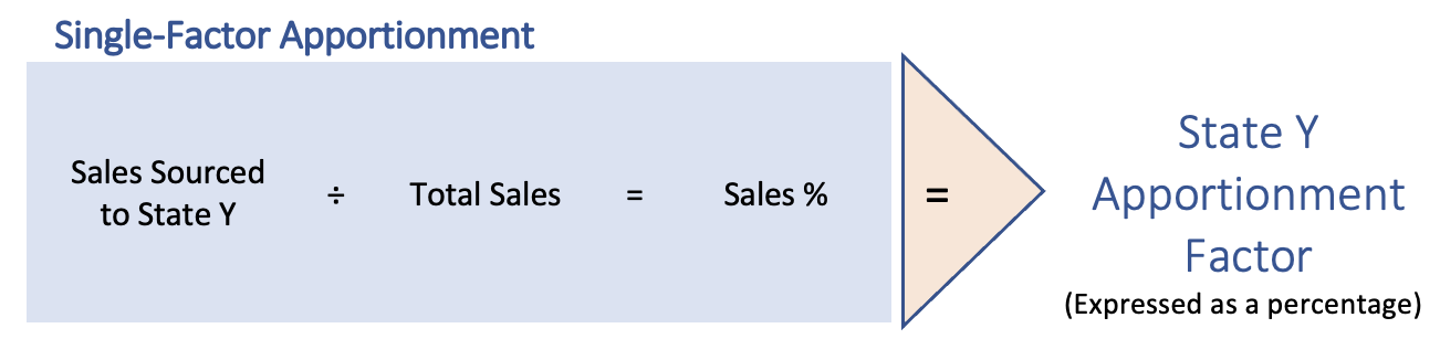 Single-factor apportionment