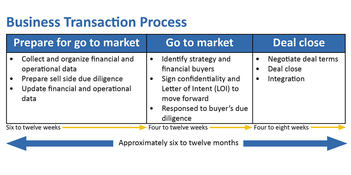 Business Transaction Process