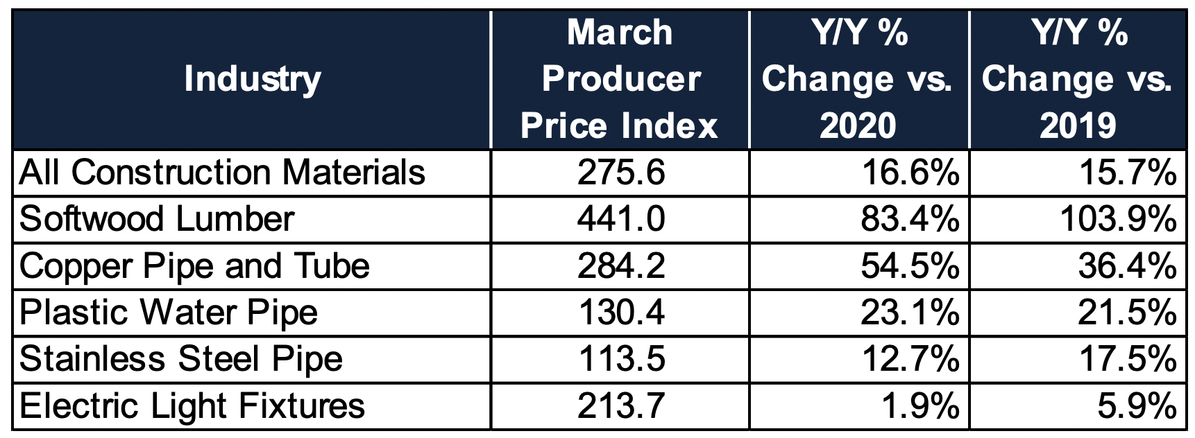 PPI from March 2021