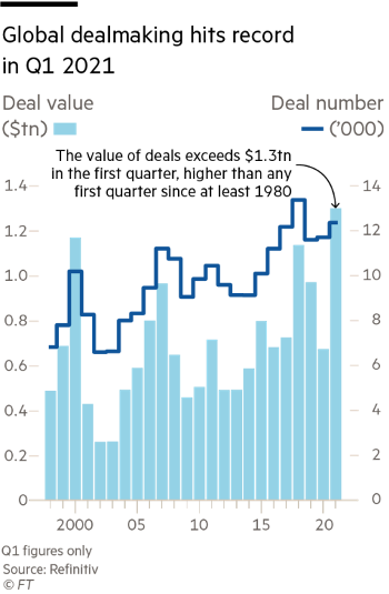 Global dealmaking hits record in Q1 2021