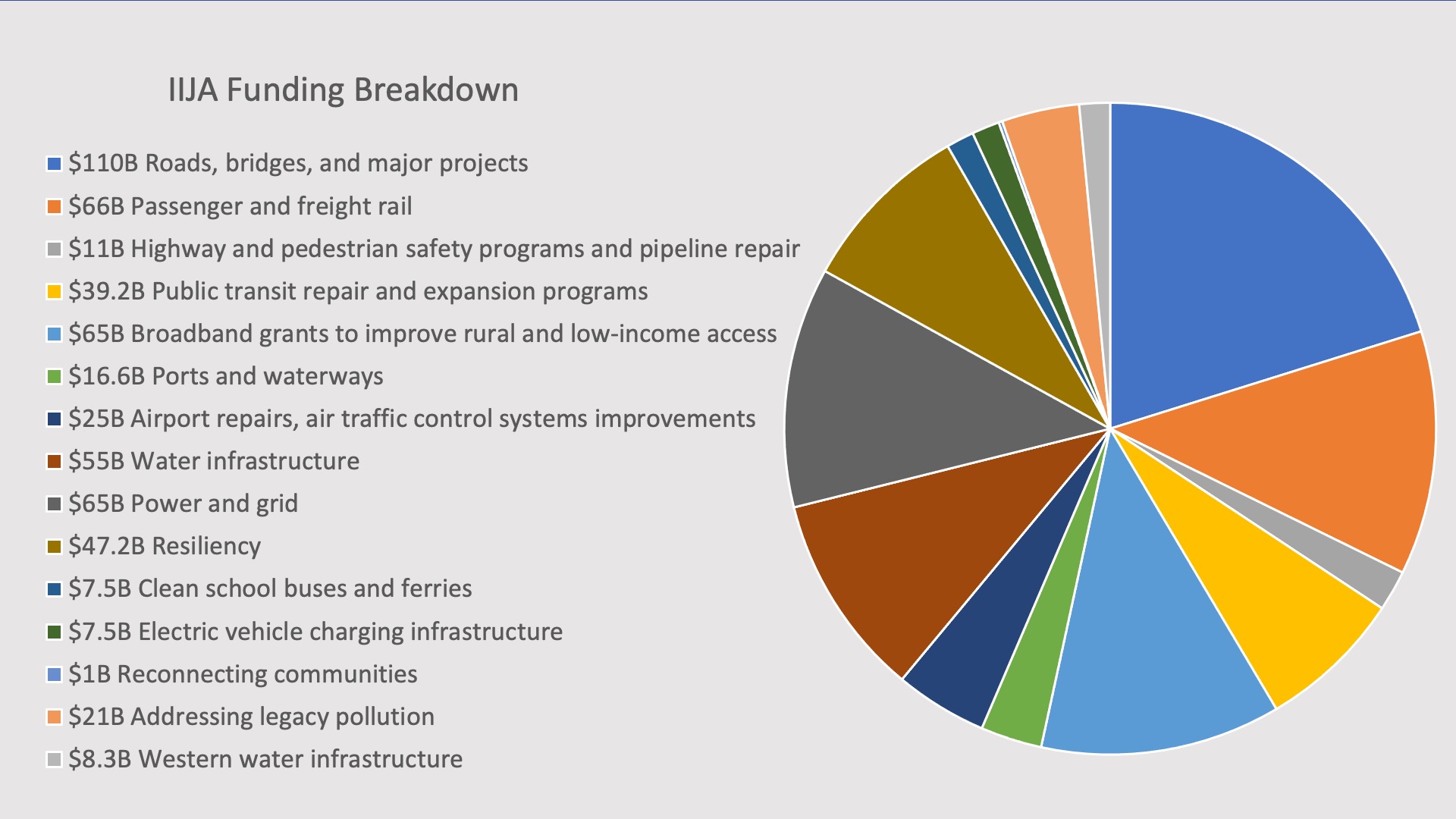 Infrastructure Investment and Jobs Act of 2021 spending breakdown